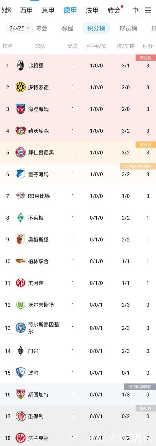25-26赛季欧战积分榜:英超领跑,德甲紧随其后 25-26赛季欧战积分榜:英超领跑,德甲紧随其后