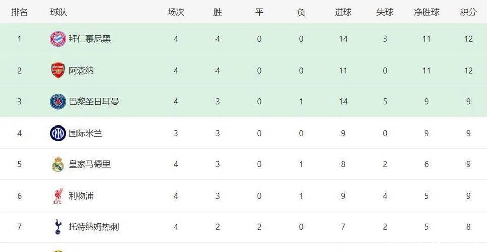 阿森纳全胜领跑欧冠积分榜，拜仁紧追其后差3分